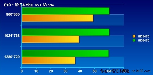 三款主流3D游戏检验HD5470与HD6470差距