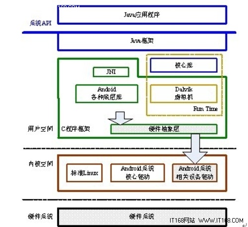 Android平台移植应该做两步工作