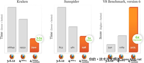 Mozilla全球同步发布Firefox4.0正式版