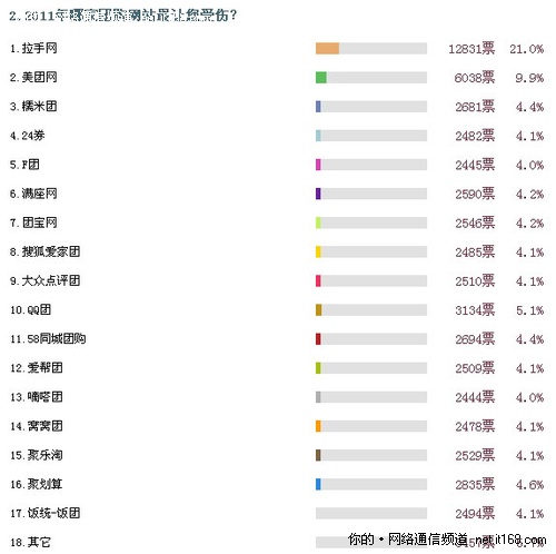 团购网站拉手网离职员工爆料运营内幕