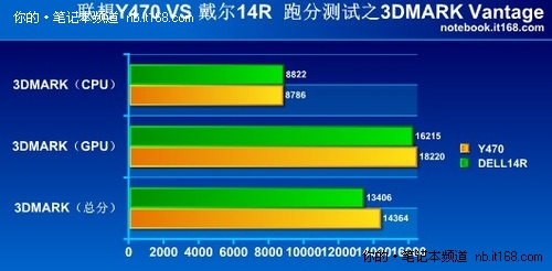 基准性能测试：GT550 3DMARK得分14364