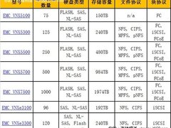 经济灵活!EMC VNX统一存储系统购买指南