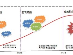 中国云计算产业发展及应用趋势