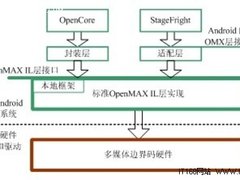 Android平台OpenMax多媒体引擎介绍