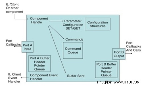 OpenMax系统的结构