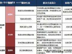 芯片级解决方案 终结移动存储安全风险