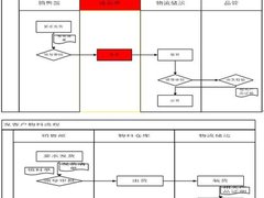 流程优化时得通过“风险”求“效率”