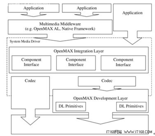 OpenMax系统的结构