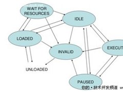 Android开发之：OpenMax的接口与实现