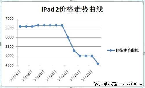 iPad 2上市价格走势以及原因解析