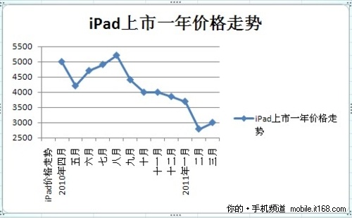 iPad上市至今价格回顾