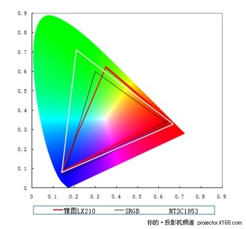 画质性能测试