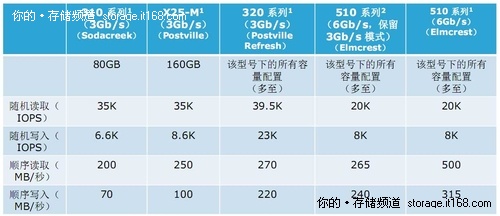 更快、更便宜的第三代SSD