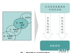 快速消费品企业战略执行保障体系的构建