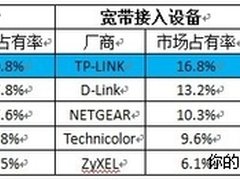 TP-LINK无线 宽带接入设备双列全球第一