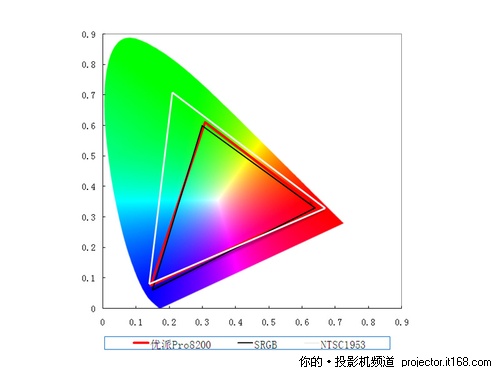 画质性能测试