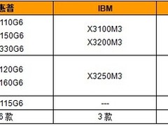 面向中小企业的万元以下服务器选型