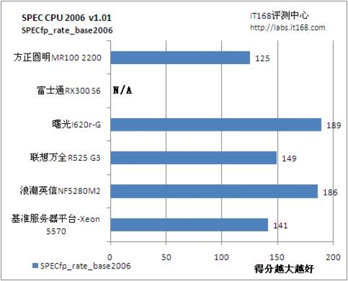 SPEC CPU 2006性能测试