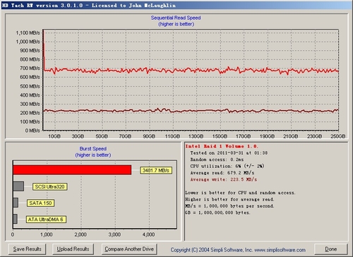 SSD 510 RAID1模式读写性能测试
