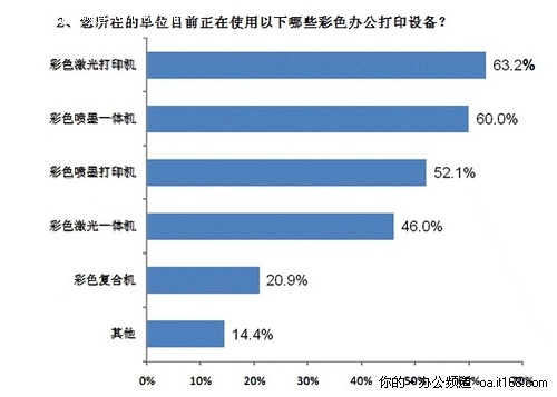 彩色数码复合机市场应用需求分析 