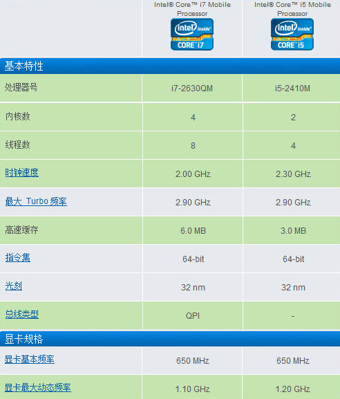 贵一千值么？SNB i5i7笔记本应用全PK