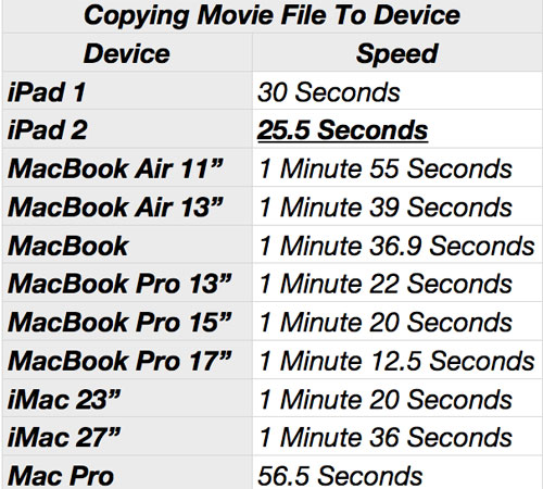 iPad2多项性能测试结果击败MacBook Pro