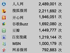 Passit 3月社会化网站分享频次排行榜