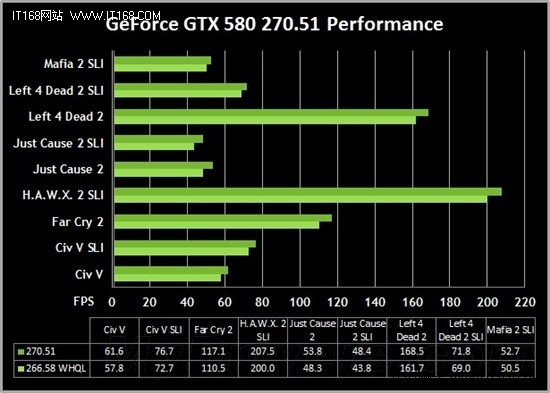 NVIDIA 270.51重量级驱动发布