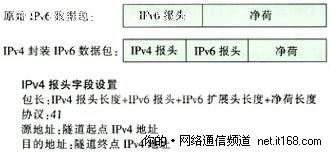 IPv6过渡技术之手工隧道配置