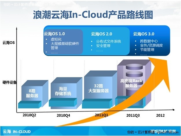云海战略内容概况