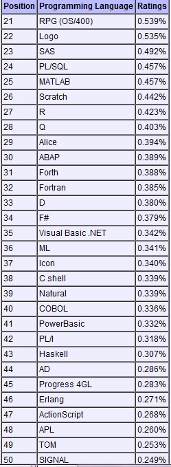 TIOBE 4月编程语言排行榜 Lua接近TOP10