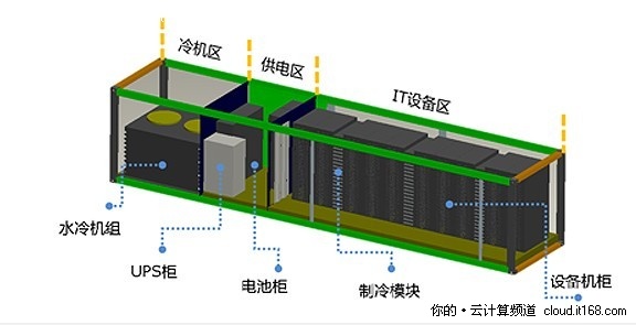 In-Cloud集装箱数据中心的结构