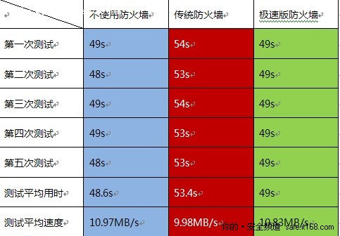 瑞星发布防火墙极速版 网速提升50%