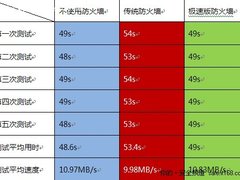 瑞星发布防火墙极速版 网速提升50%