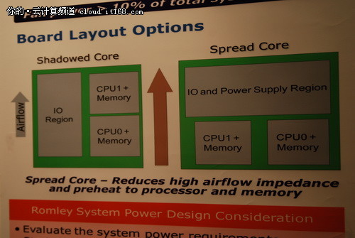 IDF2011:如何设计一款高能效的服务器？