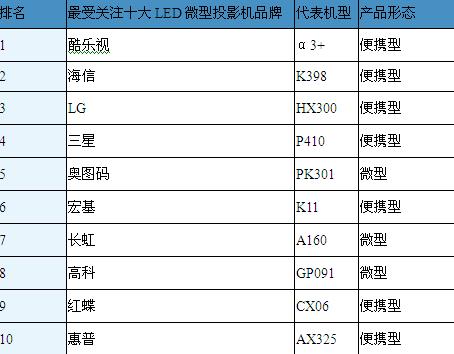 LED微型投影机市场分析报告11年第一季