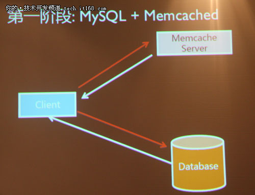 新浪微博基于MySQL的分布式数据库实践