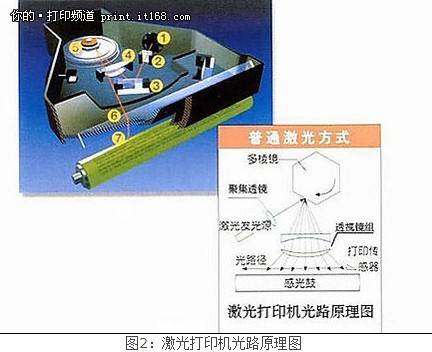 LED打印机的优势