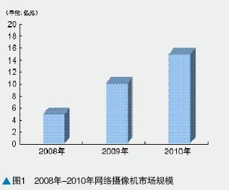 调查：国内网络摄像机2011年或破20亿元