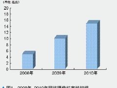 调查：国内网络摄像机2011年或破20亿元