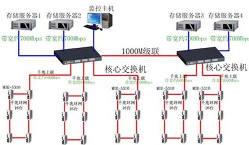 矿场安防系统光纤自愈以太网解决方案