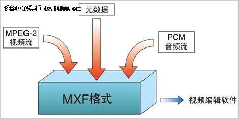 佳能XF105兼顾拍摄及后期专业性