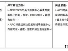 Novell借力APC“少投入，多收益”