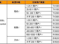 外观or规模有木有？富士通服务器选型