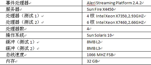 Sybase Aleri CEP高交易性能获STAC认证