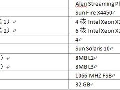 Sybase Aleri CEP高交易性能获STAC认证