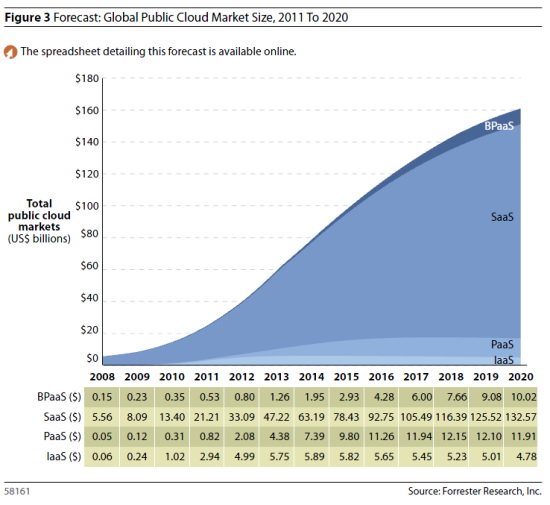 报告称2020年全球云计算达2410亿美元