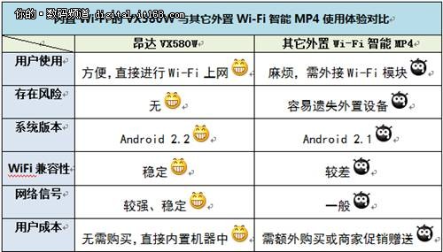 网络智能时代 昂达VX580W时尚外观亮相