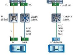 越统一越简单 基于FCoE的统一网络实战