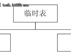 临时表要舍磁盘临时表取内存临时表